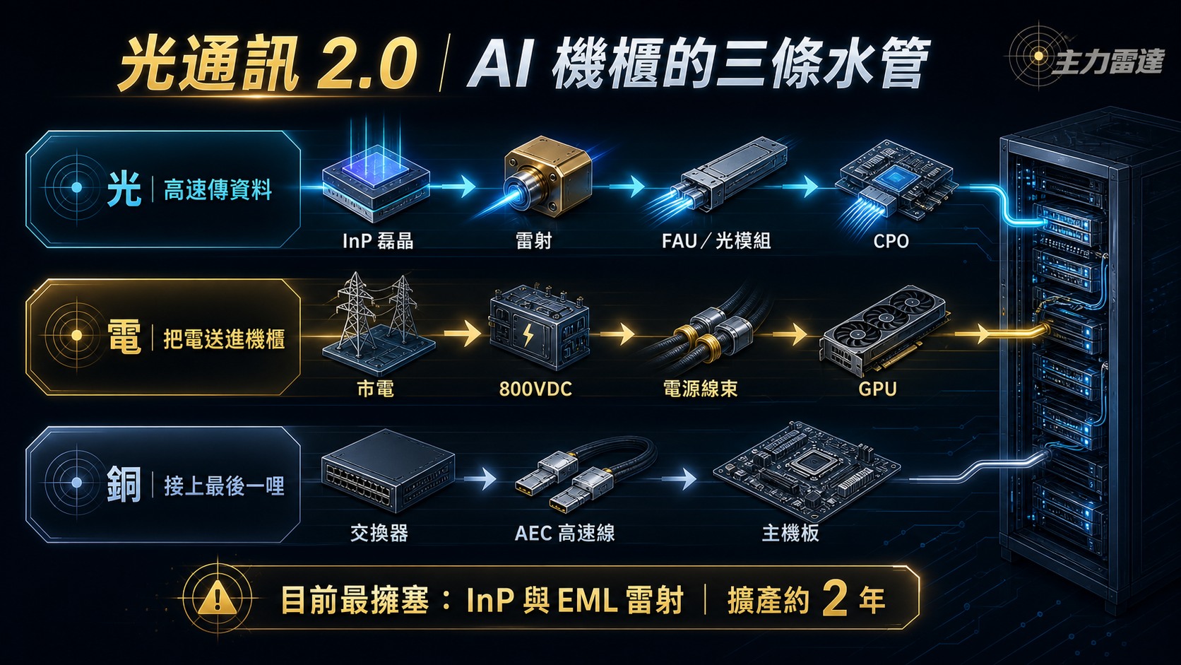 光通訊 2.0 的光、電、銅三條 AI 機櫃傳輸路徑
