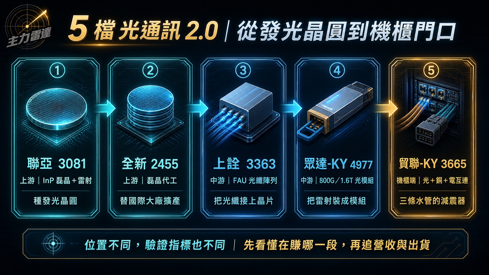 聯亞、全新、上詮、眾達-KY、貿聯-KY 的光通訊供應鏈位置
