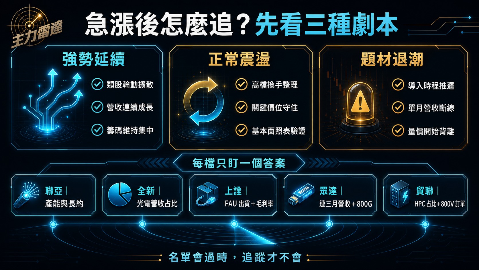光通訊族群急漲後的強勢延續、正常震盪、題材退潮三種追蹤劇本